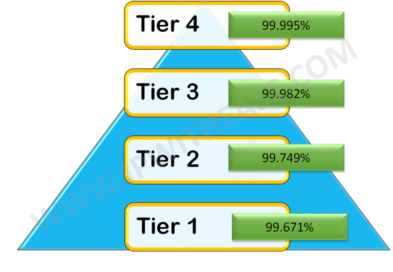 tiêu chuẩn phòng máy chủ Tier 3